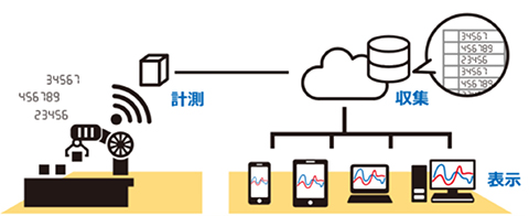データの収集を自動化、スマホなどで確認できる