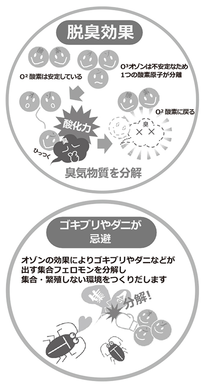 脱臭、害虫対策にも絶大な効果あり